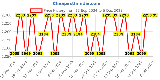tatacliq.com Columbia Kids Benton II Peach Regular Fit Full Sleeves Jacket columbia Price History Graph from 13 Sep 2024 to 5 Dec 2025