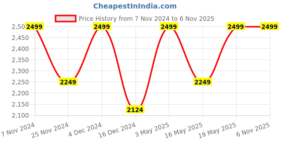 tatacliq.com Columbia Kids Benton Springs II Pink Printed Full Sleeves Jacket columbia Price History Graph from 7 Nov 2024 to 3 Nov 2025