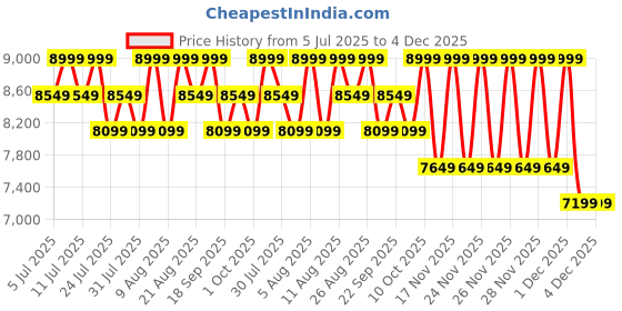 tatacliq.com Columbia Kids Bugaboo II Navy & Pink Printed Full Sleeves Jacket columbia Price History Graph from 5 Jul 2025 to 3 Dec 2025