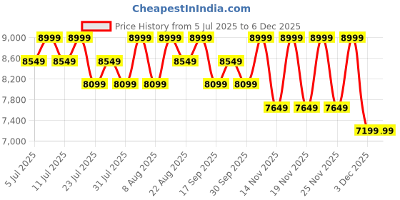 tatacliq.com Columbia Kids Bugaboo II Orange & Blue Printed Full Sleeves Jacket columbia Price History Graph from 5 Jul 2025 to 4 Dec 2025