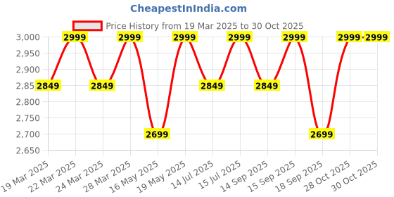 tatacliq.com Columbia Kids Fast Trek III Black Regular Fit Full Sleeves Jacket columbia Price History Graph from 19 Mar 2025 to 29 Oct 2025