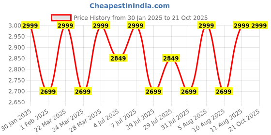 tatacliq.com Columbia Kids Fast Trek III Blue Regular Fit Full Sleeves Jacket columbia Price History Graph from 30 Jan 2025 to 21 Oct 2025