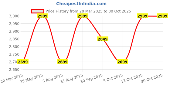 tatacliq.com Columbia Kids Fast Trek III Navy Regular Fit Full Sleeves Jacket columbia Price History Graph from 20 Mar 2025 to 29 Oct 2025