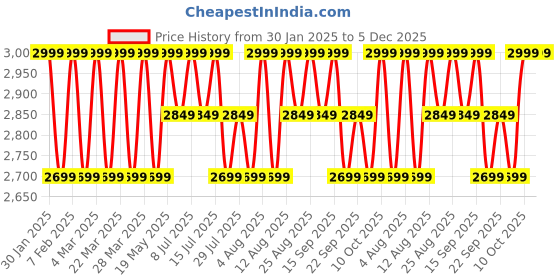 tatacliq.com Columbia Kids Fast Trek III Peach & Cream Regular Fit Full Sleeves Jacket columbia Price History Graph from 30 Jan 2025 to 5 Dec 2025