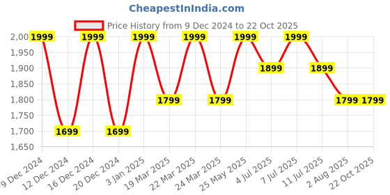 tatacliq.com Columbia Kids Glacial Black Regular Fit Pants columbia Price History Graph from 9 Dec 2024 to 21 Oct 2025