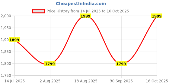 tatacliq.com Columbia Kids Glacial Blue Regular Fit Leggings columbia Price History Graph from 14 Jul 2025 to 16 Oct 2025