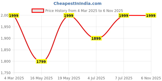 tatacliq.com Columbia Kids Glacial Pink Regular Fit Full Sleeves Jacket columbia Price History Graph from 4 Mar 2025 to 6 Nov 2025
