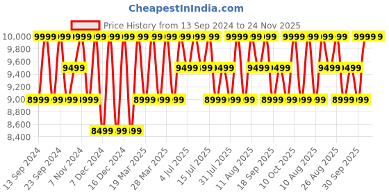 tatacliq.com Columbia Kids Hikebound Insulated Blue Color Block Full Sleeves Jacket columbia Price History Graph from 13 Sep 2024 to 23 Nov 2025
