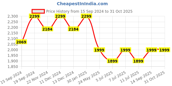 tatacliq.com Columbia Kids Midweight Crew 2 Black Printed Full Sleeves Thermal Top columbia Price History Graph from 15 Sep 2024 to 30 Oct 2025