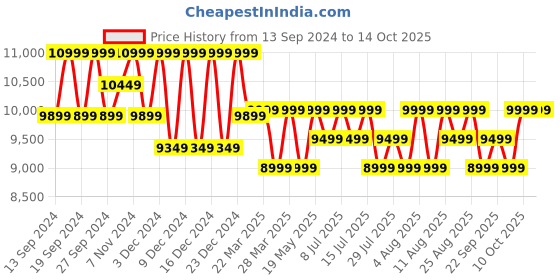 tatacliq.com Columbia Kids Mighty Mogul¿II Blue & Yellow Color Block Full Sleeves Jacket columbia Price History Graph from 13 Sep 2024 to 13 Oct 2025