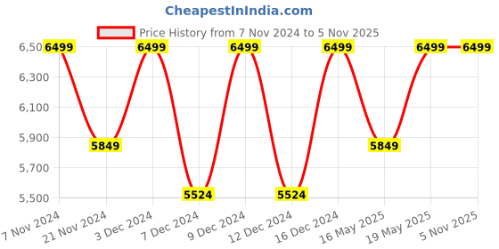 tatacliq.com Columbia Kids Powder Lite Green Color Block Full Sleeves Jacket columbia Price History Graph from 7 Nov 2024 to 4 Nov 2025