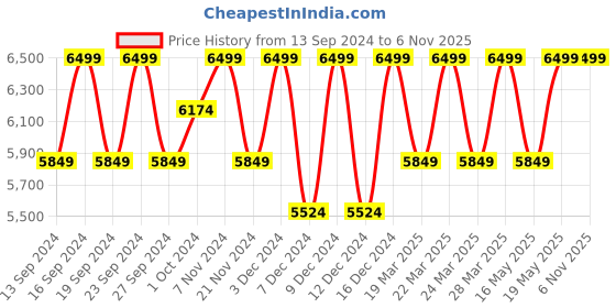 tatacliq.com Columbia Kids Powder Lite Magenta Pink Regular Fit Full Sleeves Jacket columbia Price History Graph from 13 Sep 2024 to 3 Nov 2025