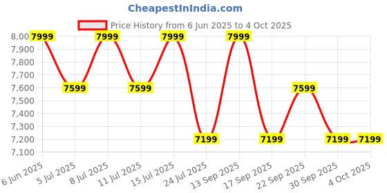 tatacliq.com Columbia Kids Suttle Mountain Maroon Regular Fit Full Sleeves Jacket columbia Price History Graph from 6 Jun 2025 to 4 Oct 2025