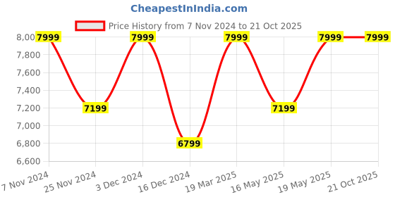 tatacliq.com Columbia Kids Suttle Mountain Pink Regular Fit Full Sleeves Jacket columbia Price History Graph from 7 Nov 2024 to 20 Oct 2025