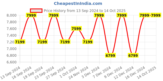 tatacliq.com Columbia Kids Suttle Mountain Red Regular Fit Full Sleeves Jacket columbia Price History Graph from 13 Sep 2024 to 13 Oct 2025