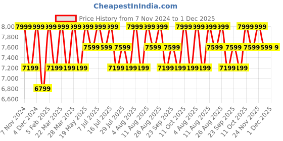 tatacliq.com Columbia Kids Suttle Mountain Red Regular Fit Full Sleeves Jacket columbia Price History Graph from 7 Nov 2024 to 1 Dec 2025
