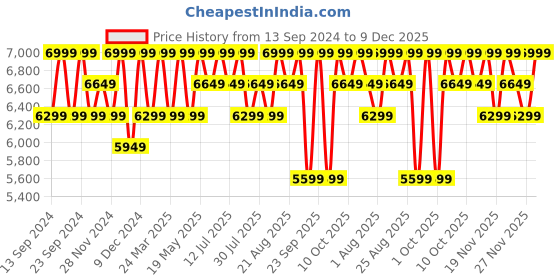 tatacliq.com Columbia Lavender Regular Fit Jacket columbia Price History Graph from 13 Sep 2024 to 9 Dec 2025