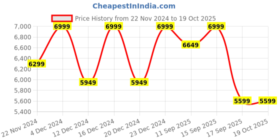 tatacliq.com Columbia Lavender Regular Fit Jacket columbia Price History Graph from 22 Nov 2024 to 19 Oct 2025