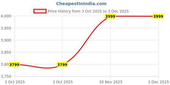 tatacliq.com Columbia Light Beige Regular Fit Fast Trek Jacket columbia Price History Graph from 3 Oct 2025 to 2 Dec 2025