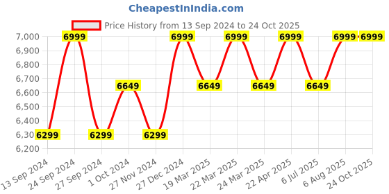 tatacliq.com Columbia Light Blue Regular Fit Shirt columbia Price History Graph from 13 Sep 2024 to 23 Oct 2025