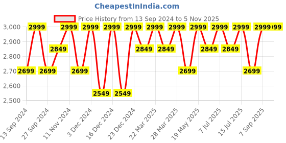 tatacliq.com Columbia Light Camel Regular Fit Polo T-Shirt columbia Price History Graph from 13 Sep 2024 to 2 Nov 2025