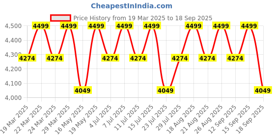 tatacliq.com Columbia Light Camel Regular Fit Shirt columbia Price History Graph from 19 Mar 2025 to 18 Sep 2025