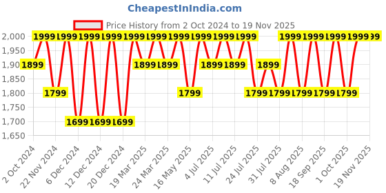 tatacliq.com Columbia Light Grey Nylon Solid Socks Pack of 2 columbia Price History Graph from 2 Oct 2024 to 18 Nov 2025