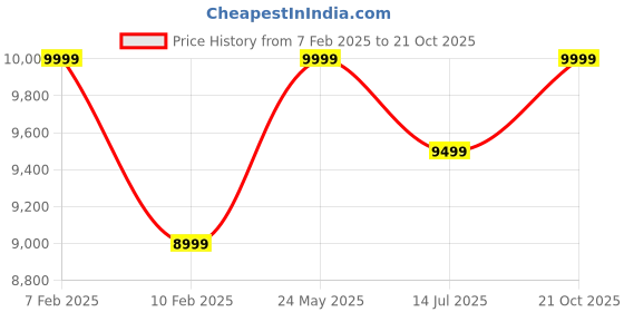 tatacliq.com Columbia Light Lavender Regular Fit Puffer Jacket columbia Price History Graph from 7 Feb 2025 to 21 Oct 2025