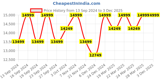 tatacliq.com Columbia Light Olive Delta Ridge Hooded Jacket columbia Price History Graph from 13 Sep 2024 to 2 Dec 2025
