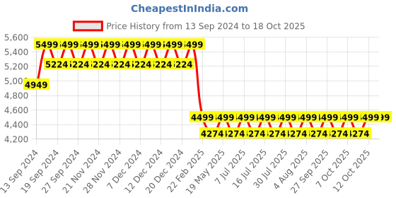 tatacliq.com Columbia Light Olive Regular Fit Shirt columbia Price History Graph from 13 Sep 2024 to 18 Oct 2025
