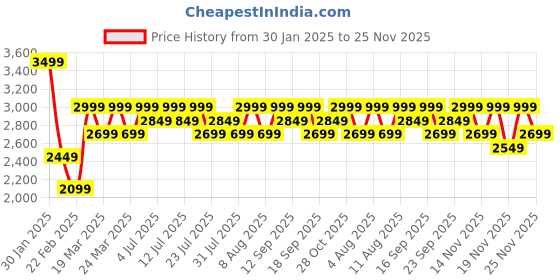 tatacliq.com Columbia Light Peach Full Sleeve Fast Trek Jacket columbia Price History Graph from 30 Jan 2025 to 25 Nov 2025