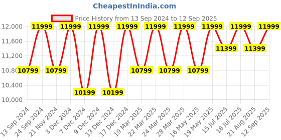 tatacliq.com Columbia Light Peach Full Sleeve Joy Peak Puffer Jacket columbia Price History Graph from 13 Sep 2024 to 12 Sep 2025