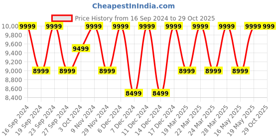 tatacliq.com Columbia Light Peach Full Sleeve Joy Peak Puffer Jacket columbia Price History Graph from 16 Sep 2024 to 29 Oct 2025