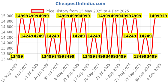 tatacliq.com Columbia Light Red Delta Ridge Hooded Jacket columbia Price History Graph from 15 May 2025 to 4 Dec 2025