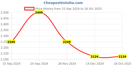 tatacliq.com Columbia Lost Lager 110 Snap Black Solid Baseball Cap columbia Price History Graph from 15 Sep 2024 to 18 Oct 2025