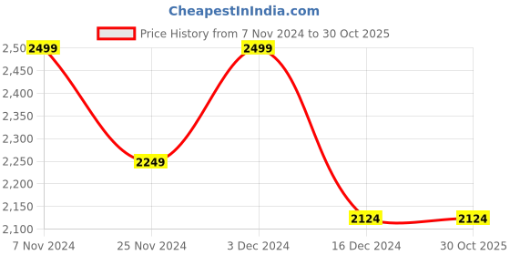 tatacliq.com Columbia Lost Lager 110 Snap Blue Solid Baseball Cap columbia Price History Graph from 7 Nov 2024 to 29 Oct 2025