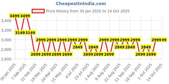 tatacliq.com Columbia Maroon Fast Trek Jacket columbia Price History Graph from 30 Jan 2025 to 13 Oct 2025
