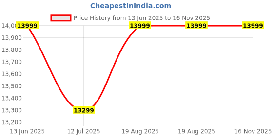 tatacliq.com Columbia Maroon Full Sleeve Labyrinth Loop Puffer Jacket columbia Price History Graph from 13 Jun 2025 to 16 Nov 2025