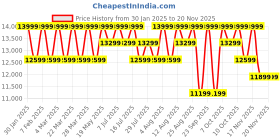 tatacliq.com Columbia Maroon Full Sleeve Labyrinth Loop Puffer Jacket columbia Price History Graph from 30 Jan 2025 to 19 Nov 2025