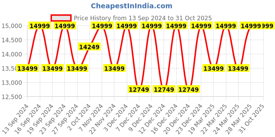 tatacliq.com Columbia Maroon Hooded Long Down Jacket columbia Price History Graph from 13 Sep 2024 to 31 Oct 2025