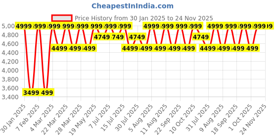 tatacliq.com Columbia Maroon Large Backpack columbia Price History Graph from 30 Jan 2025 to 23 Nov 2025
