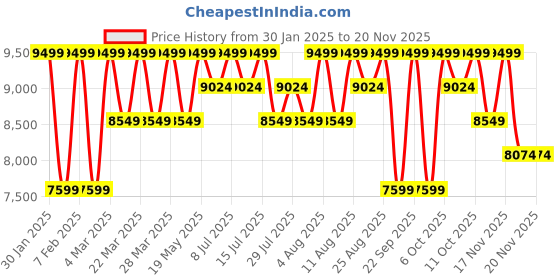 tatacliq.com Columbia Maroon Regular Fit Jacket columbia Price History Graph from 30 Jan 2025 to 18 Nov 2025