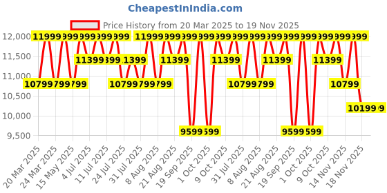 tatacliq.com Columbia Maroon Regular Fit Jacket columbia Price History Graph from 20 Mar 2025 to 18 Nov 2025