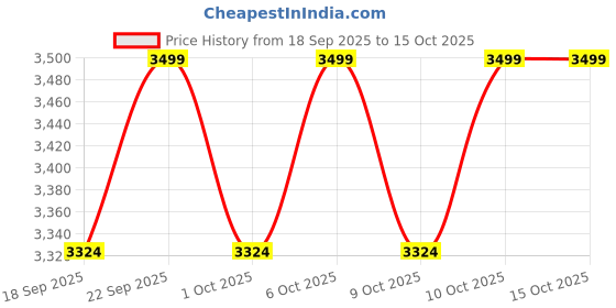 tatacliq.com Columbia Maroon Regular Fit Joggers columbia Price History Graph from 18 Sep 2025 to 15 Oct 2025
