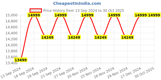 tatacliq.com Columbia Maroon Regular Fit Sports Hoodie columbia Price History Graph from 13 Sep 2024 to 30 Oct 2025