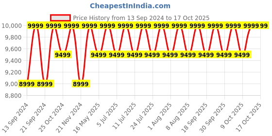 tatacliq.com Columbia Mauve Delta Ridge Puffer Jacket columbia Price History Graph from 13 Sep 2024 to 16 Oct 2025