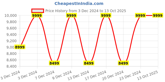 tatacliq.com Columbia Mauve Delta Ridge Puffer Jacket columbia Price History Graph from 3 Dec 2024 to 12 Oct 2025