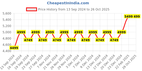 tatacliq.com Columbia Mauve Printed W Omni-Heat Infinity Top columbia Price History Graph from 13 Sep 2024 to 26 Oct 2025