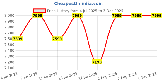 tatacliq.com Columbia Men Beige Omni-Max Castback PFG Casual Shoes columbia Price History Graph from 4 Jul 2025 to 2 Dec 2025