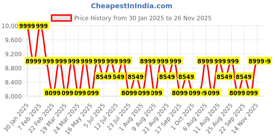 tatacliq.com Columbia Men Black Cruiser Valley Softshell Jacket columbia Price History Graph from 30 Jan 2025 to 24 Nov 2025